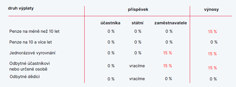 obrázek daňové aspekty