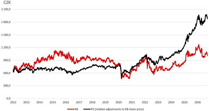 Share price