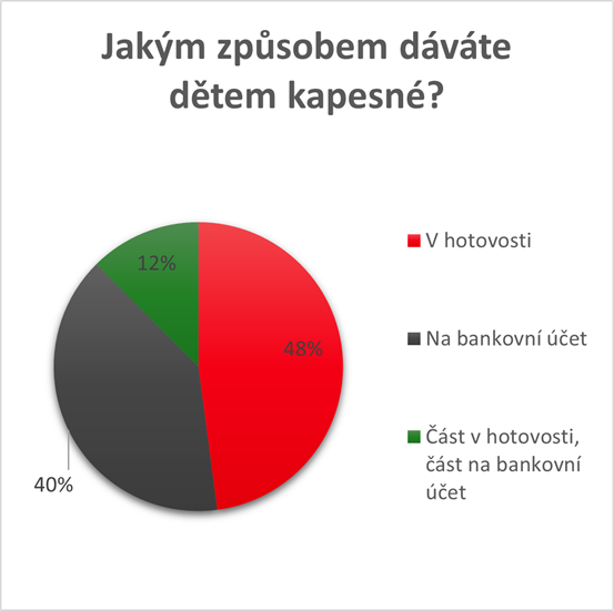 Graf - Jakým způsobem dáváte dětem kapesné?