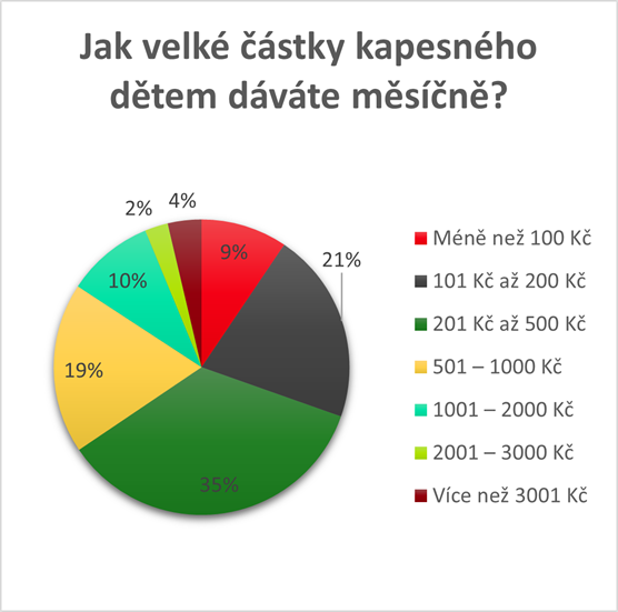 Graf - Jak velké částky kapesného dětem dáváte měsíčně?