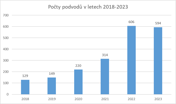 Počty podvodů graf