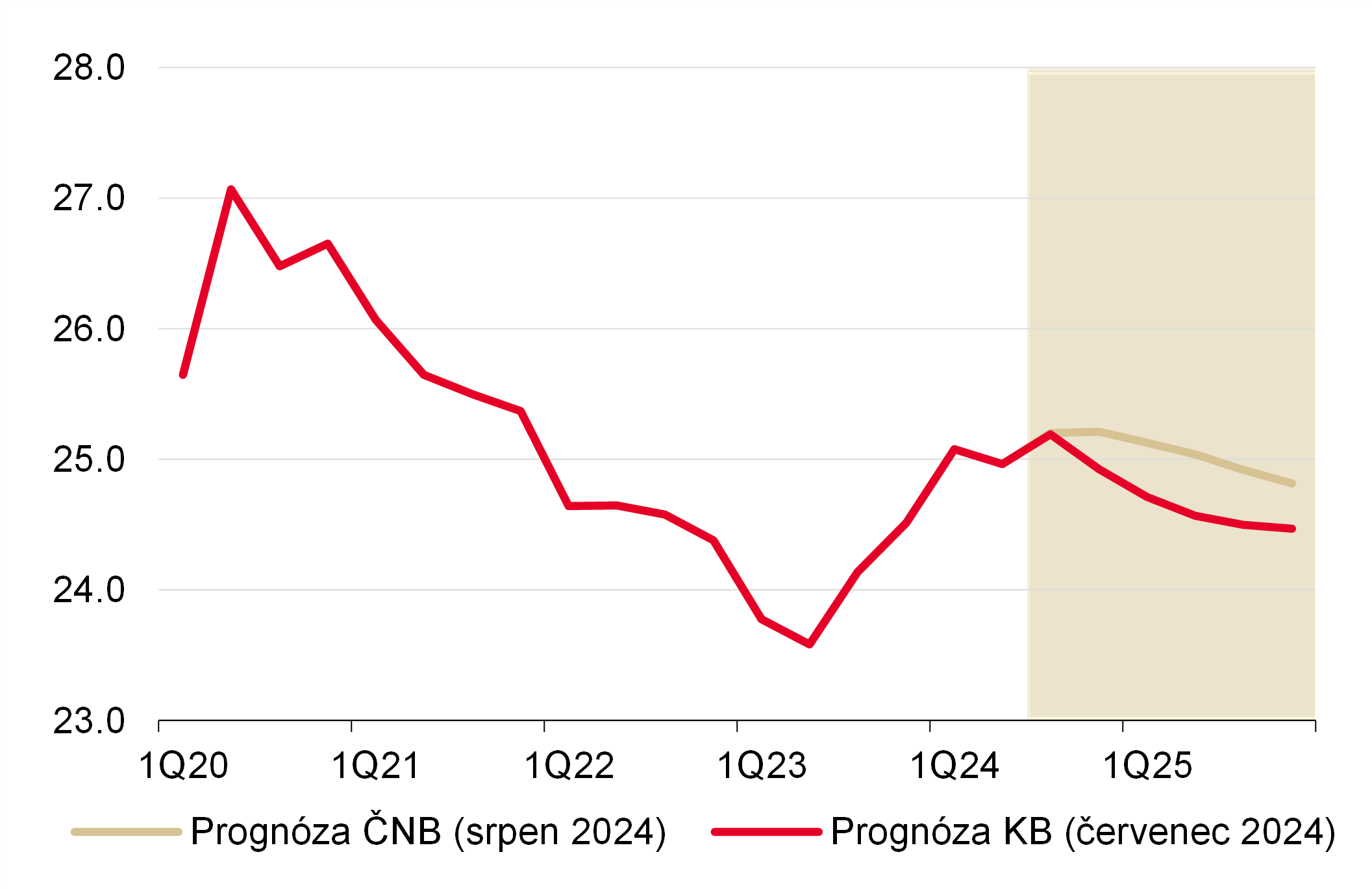 Graf prognózy vývoje koruny