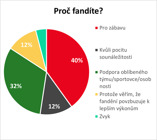 Koláčový graf - Proč fandíte