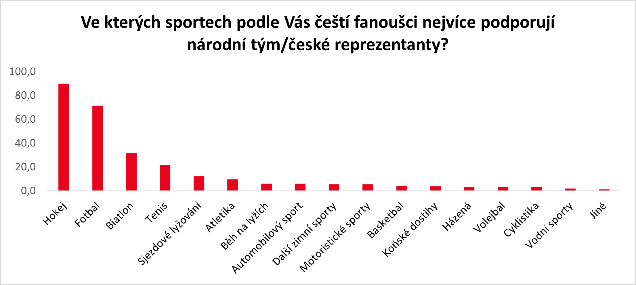 Graf - podpora sportů fanoušky