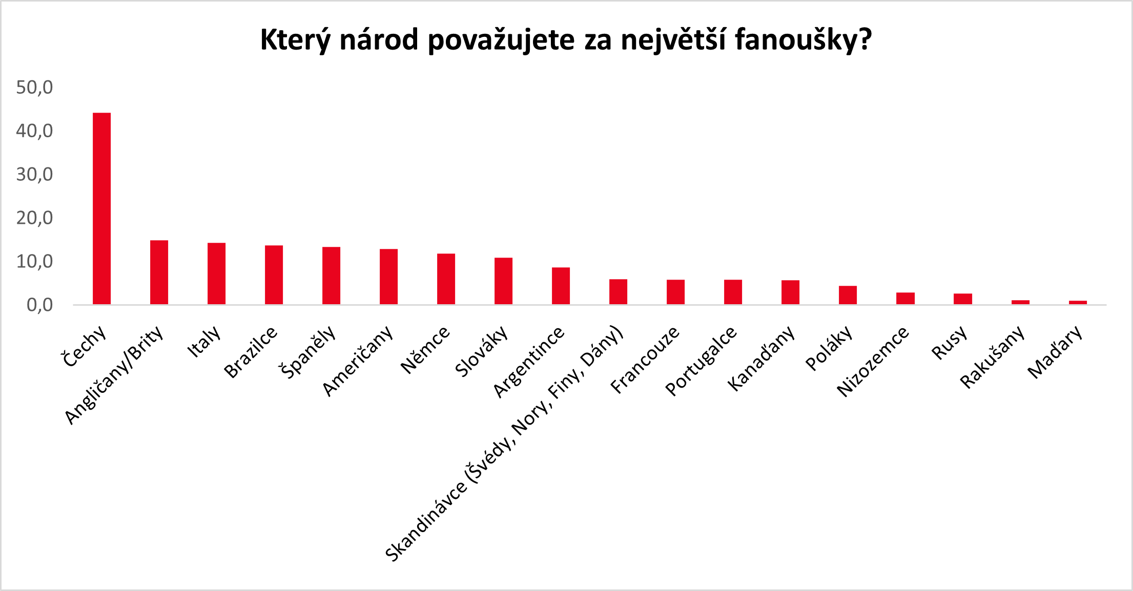 Graf - fanoušci podle národa