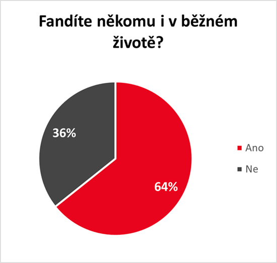 Koláčový graf - Komu fandíte v běžném životě