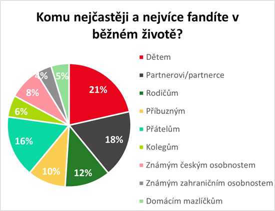 Koláčový graf - Komu nejčastěji fandíte