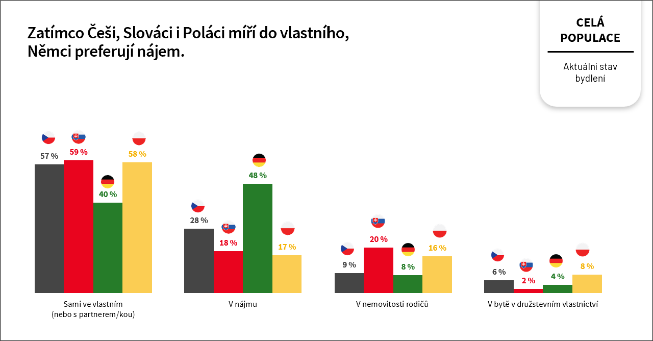 Grafické znázornění poměru vlastního a nájemního bydlení