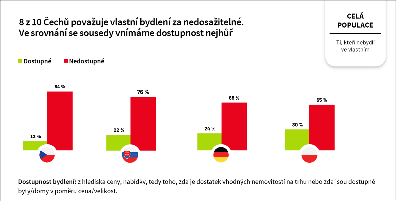 Grafické znázornění vnímání dosažitelnosti vlastního bydlení