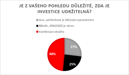 Koláčový graf udržitelná investice