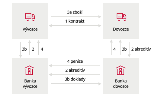 Schéma transakce