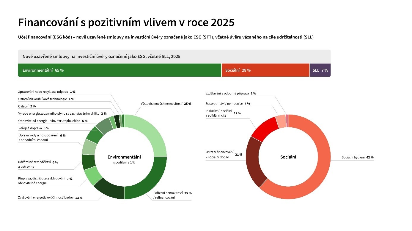 Koláčový graf popisující pozitivní vliv financování