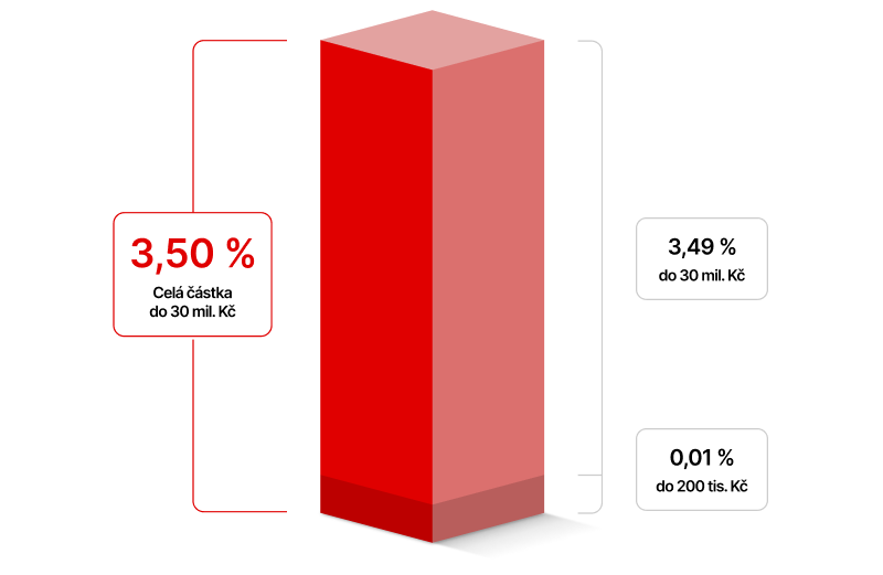 Graf popisující jak úročení funguje