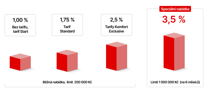 Graf popisující jak úročení funguje