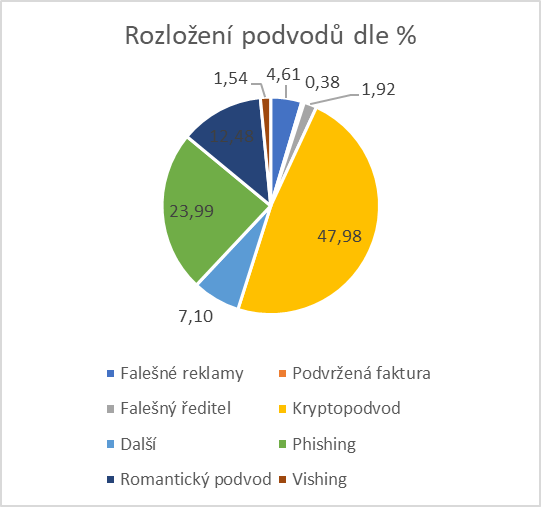 Koláčový graf - rozložení podvodů