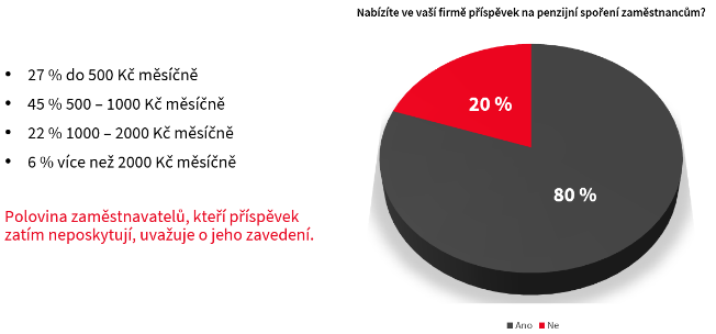 obrázek kolik firem nabízí penzijní spoření