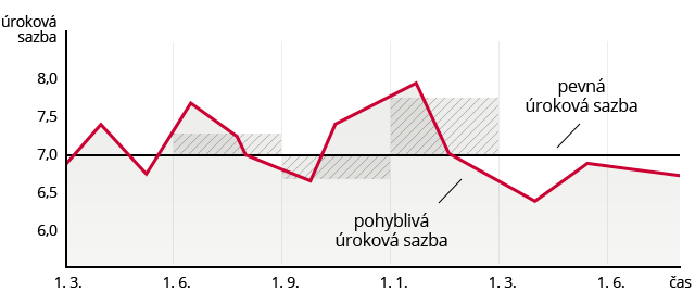 úrokové schéma