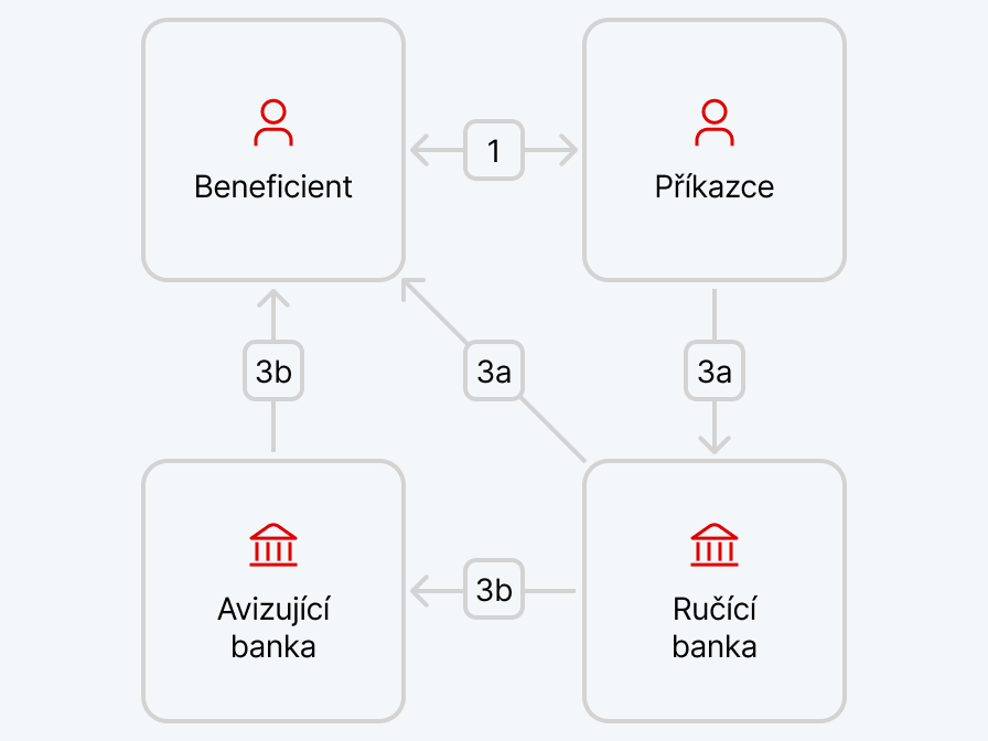Bankovní záruka je nastavována vždy pro konkrétní obchod