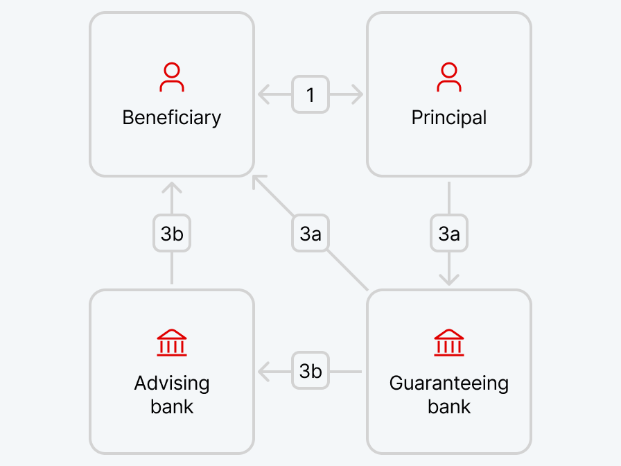 Bank guarantees are always defined for specific transactions