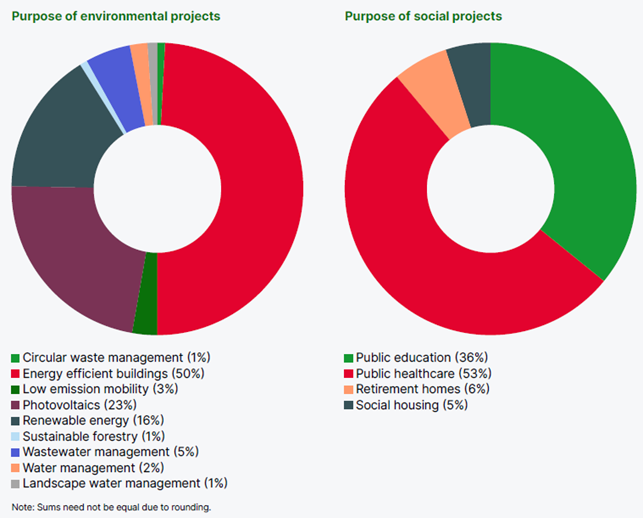 environmental projects