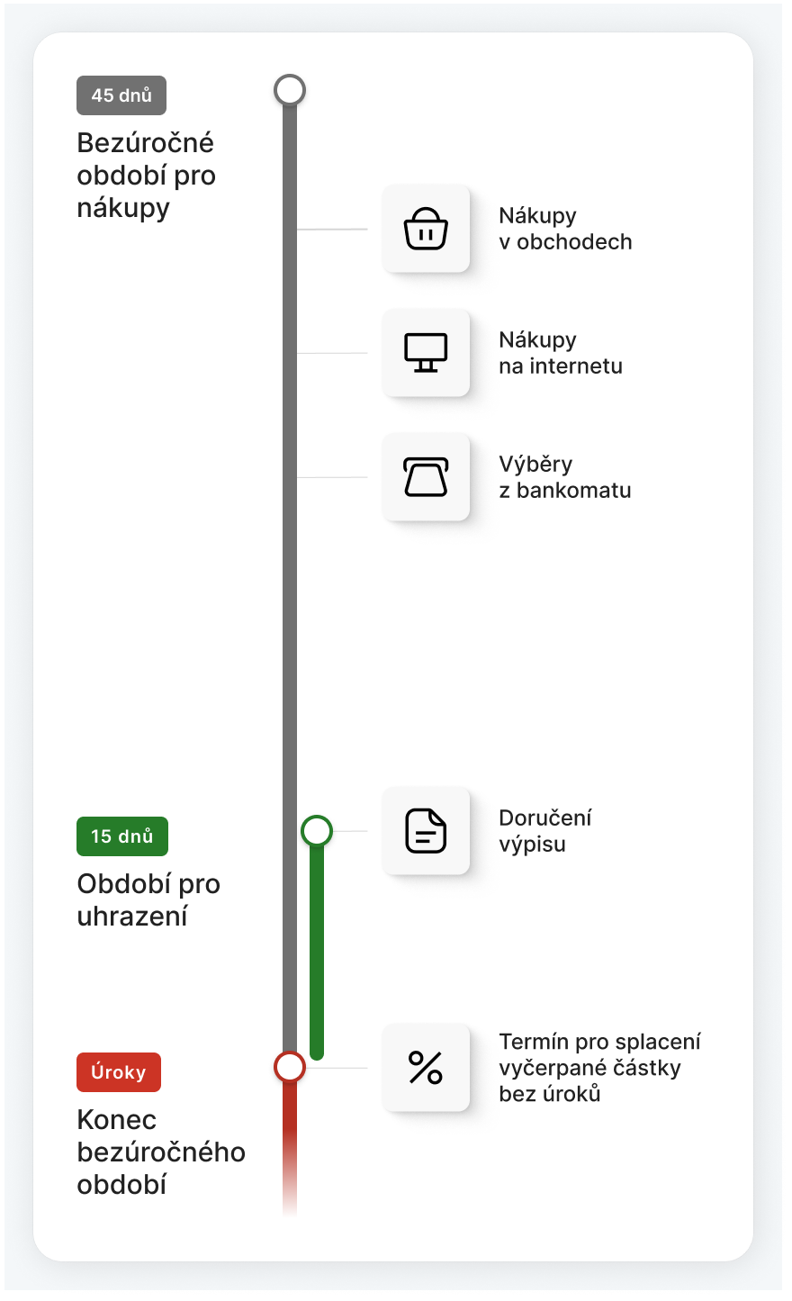 Infografika znázorňující bezúročné období pro nákupy