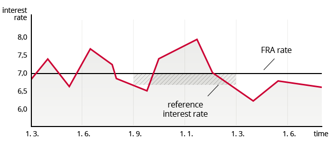 forward rate agreement schema