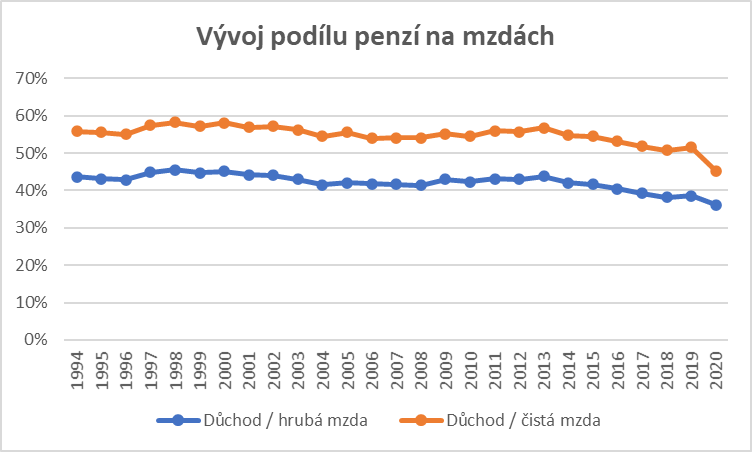 Vývoj podílu penzí na mzdách