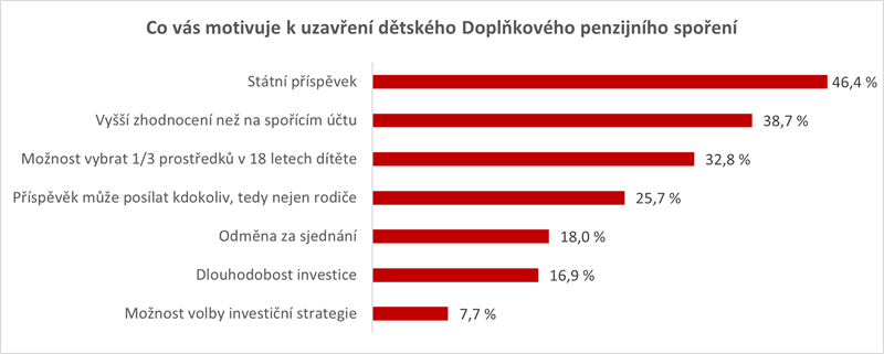 Graf penzijní spoření