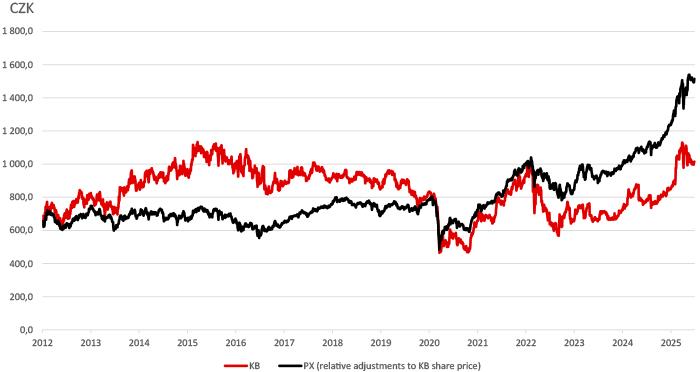 Share price