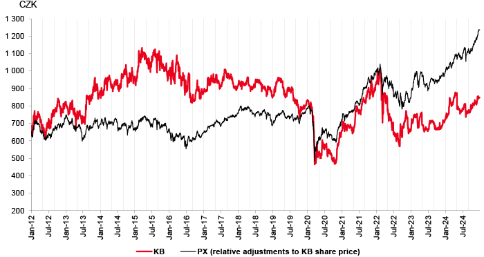 Share price