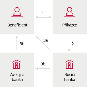 Bankovní záruky schéma