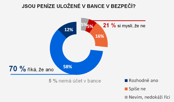 Jsou peníze uložené v bance v bezpečí?