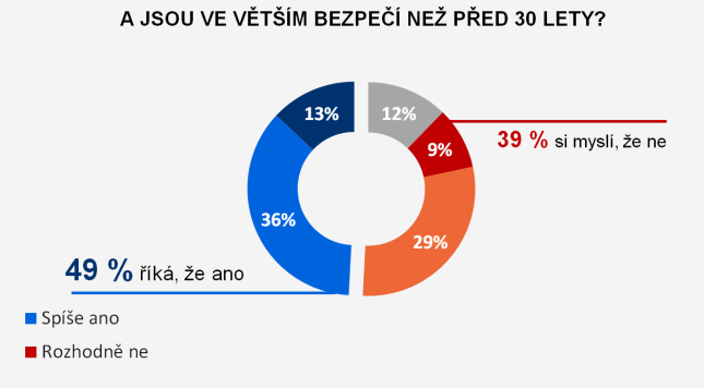 A jsou ve větším bezpečí než před 30 lety?