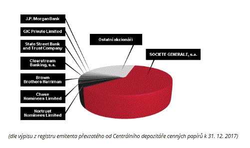 Graf akcionáři