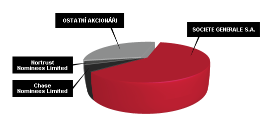 Největší akcionáři