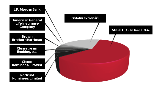 Největší akcionáři