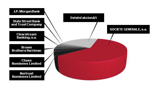 Největší akcionáři