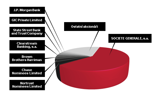 Největší akcionáři