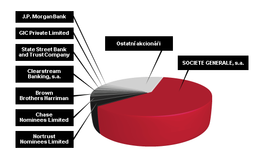 Největší akcionáři