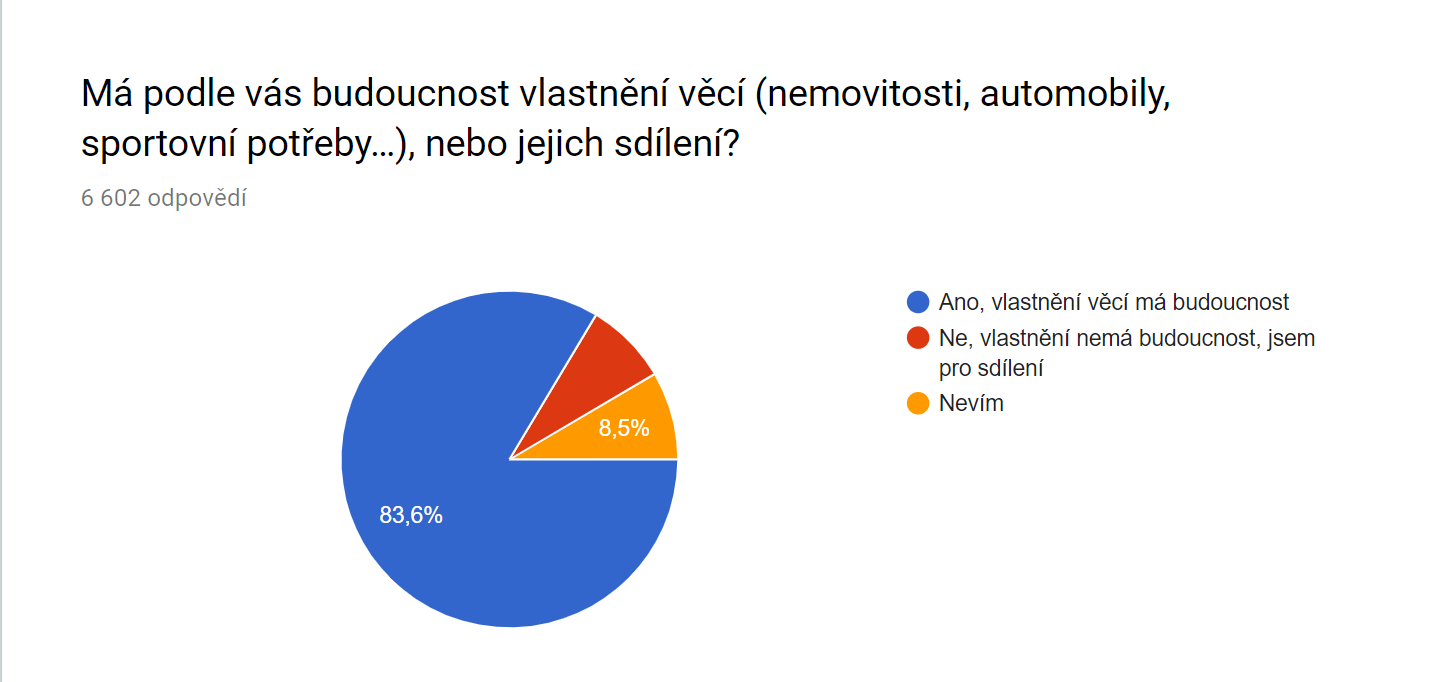 Graf budoucnosti vlastnění věcí