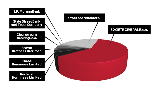 Principal shareholders