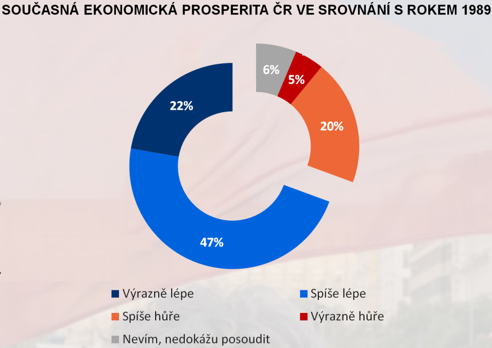 Graf současné ekonomiky