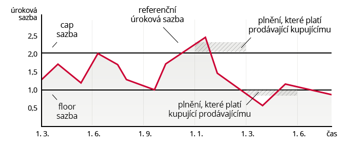 úroková opce collar