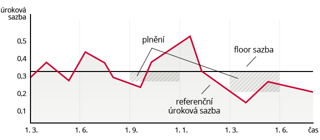 Úroková opce floor