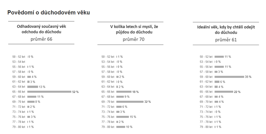 povedomi o duchodovem veku